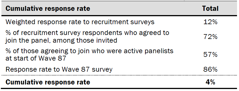 Response rates