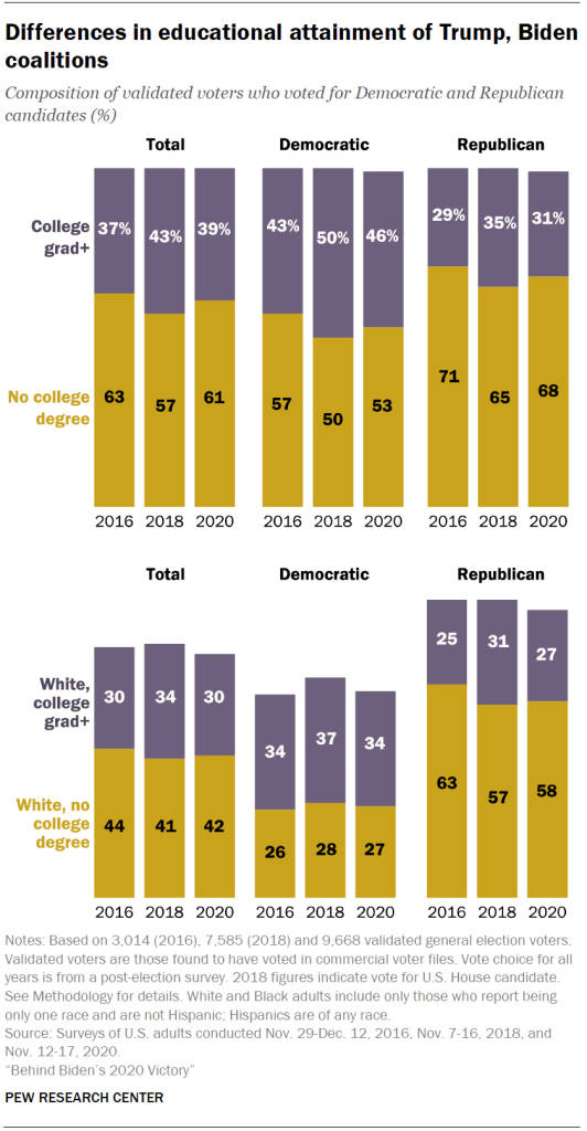 Differences in educational attainment of Trump, Biden coalitions