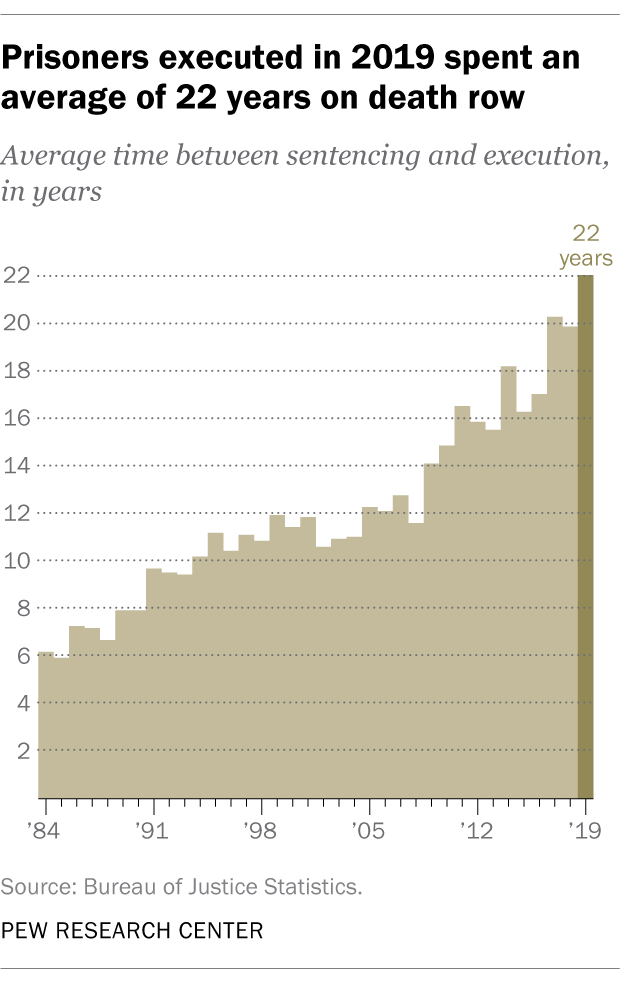 Prisoners executed in 2019 spent an average of 22 years on death row