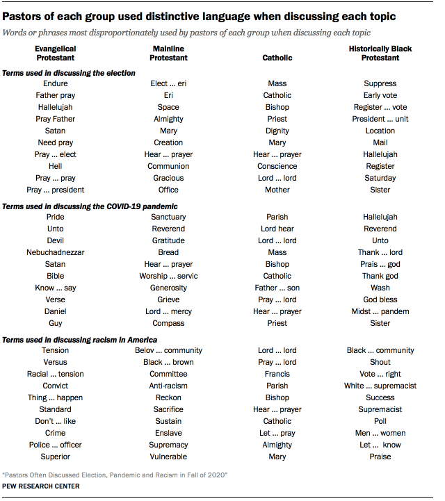 Pastors of each group used distinctive language when discussing each topic