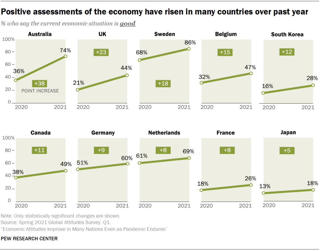 Positive assessments of the economy have risen in many countries over past year