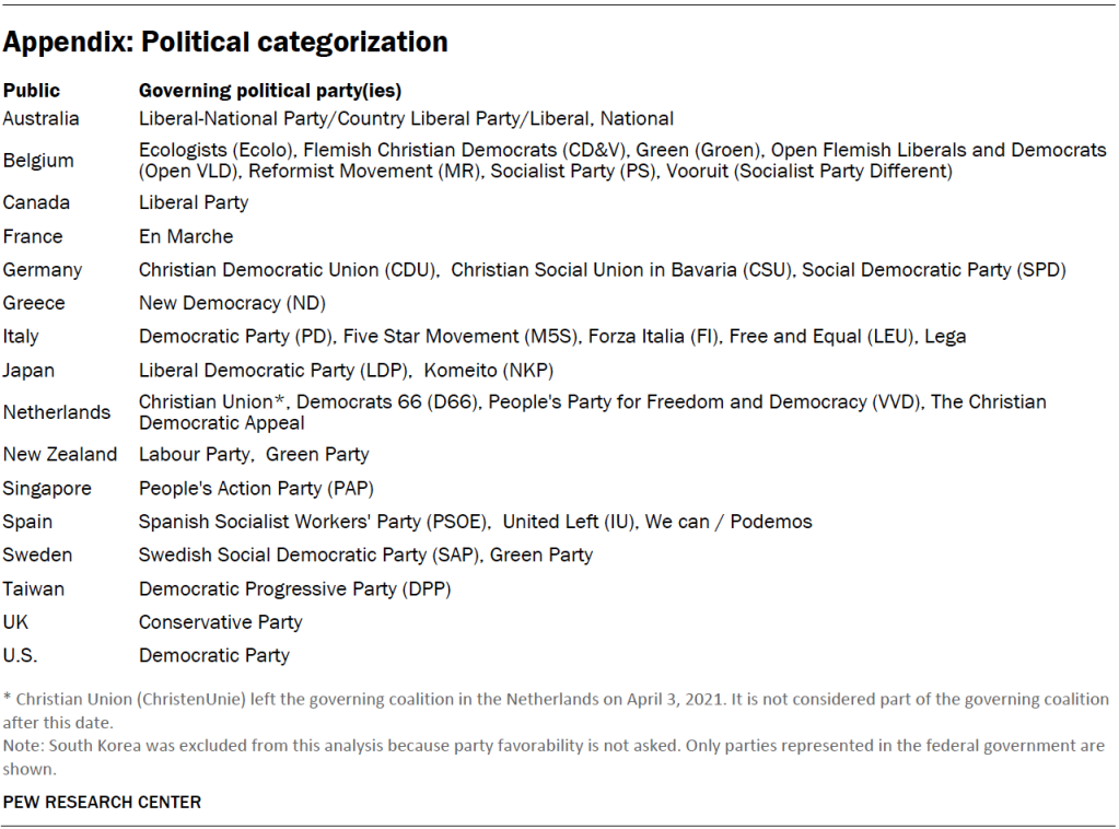 Appendix: Political categorization