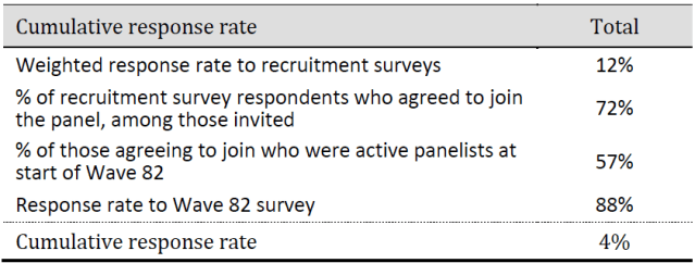 Cumulative response rate