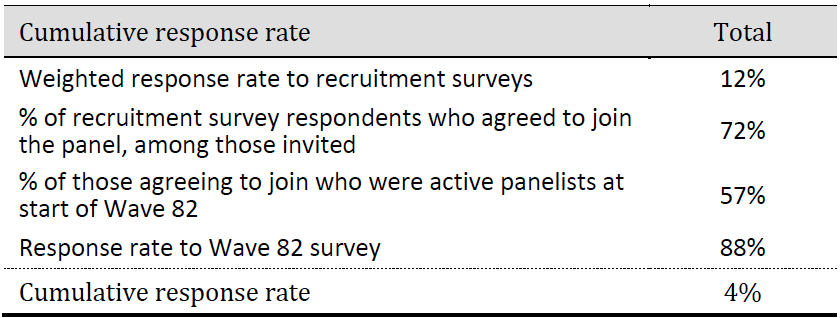 Cumulative response rate