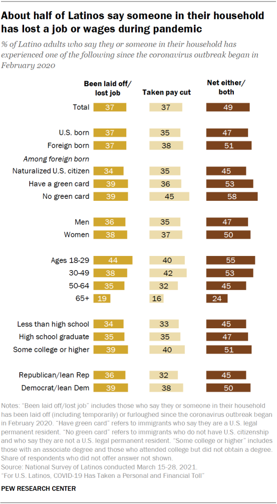 About half of Latinos say someone in their household has lost a job or wages during pandemic