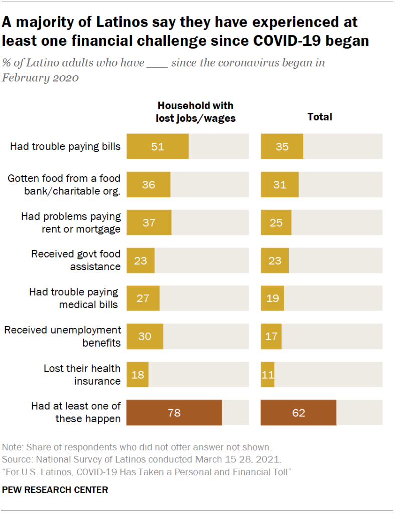A majority of Latinos say they have experienced at least one financial challenge since COVID-19 began