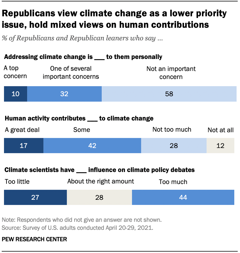 Republicans view climate change as a lower priority issue, hold mixed views on human contributions