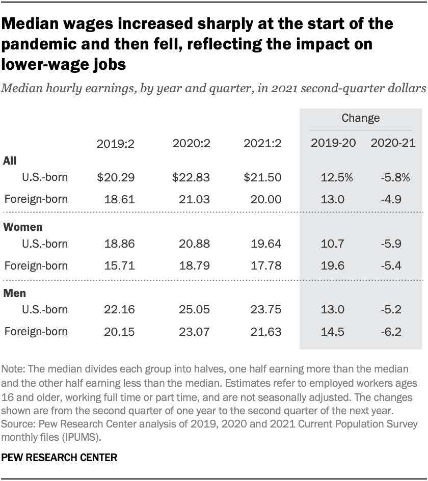 Median wages increased sharply at the start of the pandemic and then fell, reflecting the impact on  lower-wage jobs
