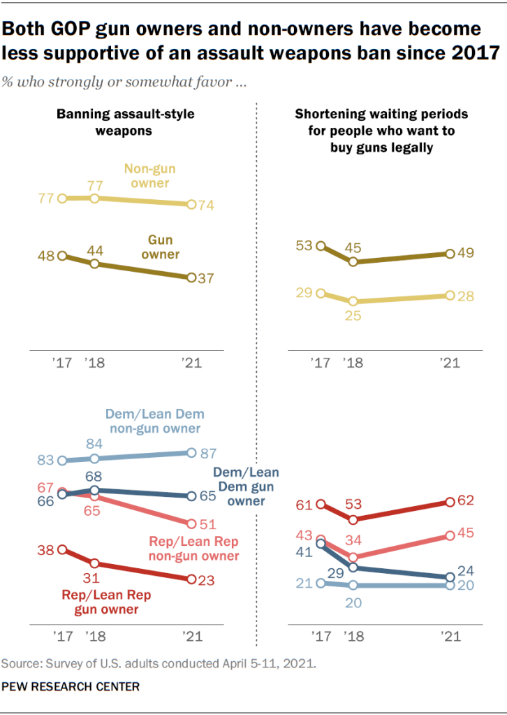 Both GOP gun owners and non-owners have become less supportive of an assault weapons ban since 2017