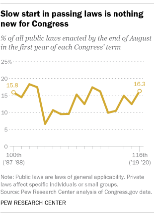 A line graph showing that a slow start in passing laws is nothing new for Congress