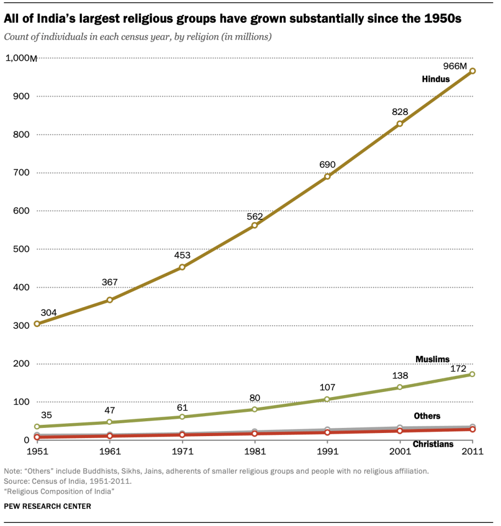 All of India’s largest religious groups have grown substantially since the 1950s