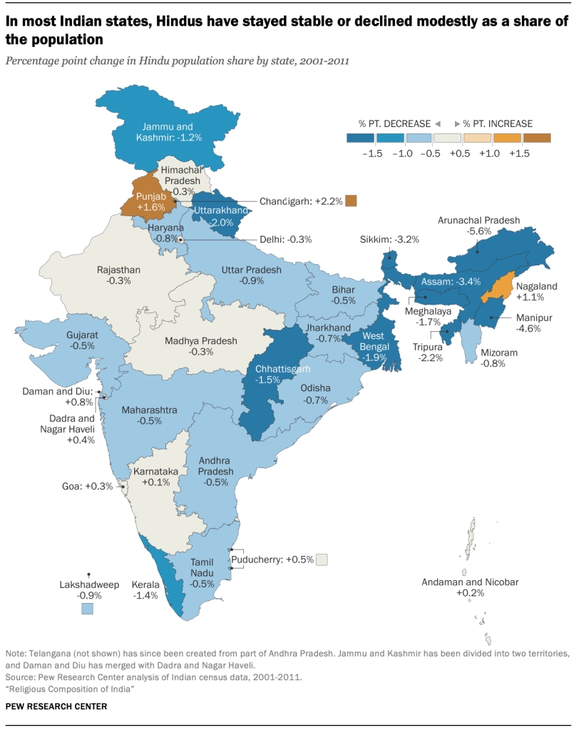 In most Indian states, Hindus have stayed stable or declined modestly as a share of the population