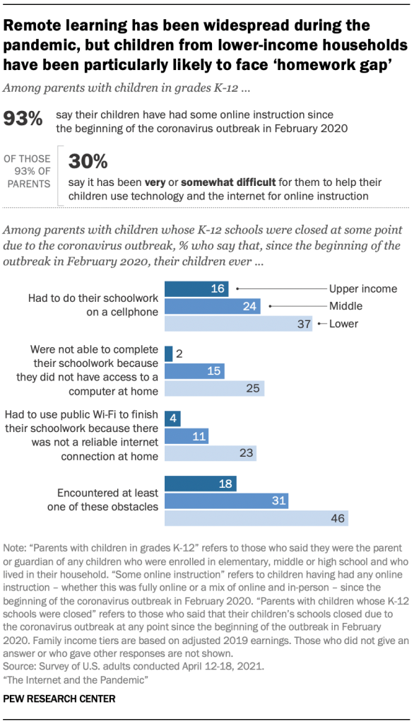 Remote learning has been widespread during the pandemic, but children from lower-income households have been particularly likely to face ‘homework gap’