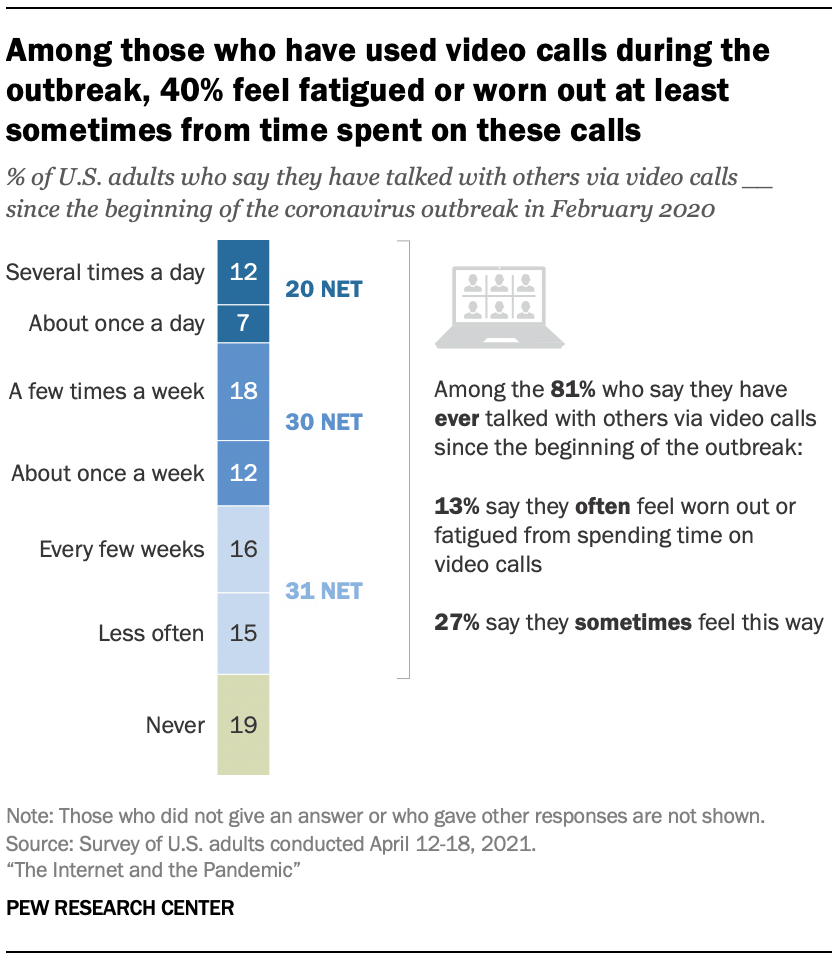 Among those who have used video calls during the outbreak, 40% feel fatigued or worn out at least sometimes from time spent on these calls