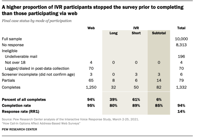 A higher proportion of IVR participants stopped the survey prior to completing than those participating via web