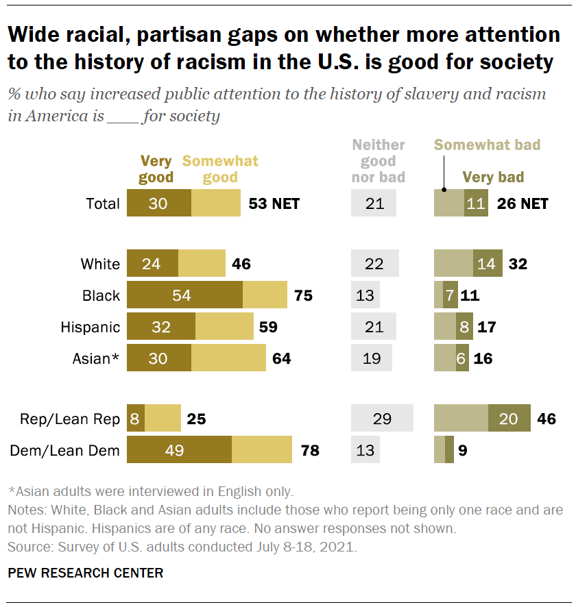 Wide racial, partisan gaps on whether more attention to the history of racism in the U.S. is good for society