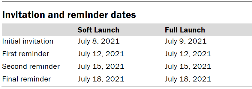 Invitation and reminder dates