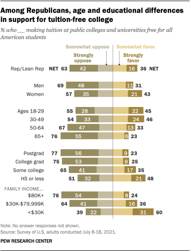 Among Republicans, age and educational differences in support for tuition-free college