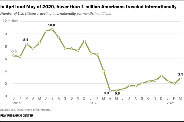 In April and May of 2020, fewer than 1 million Americans traveled internationally
