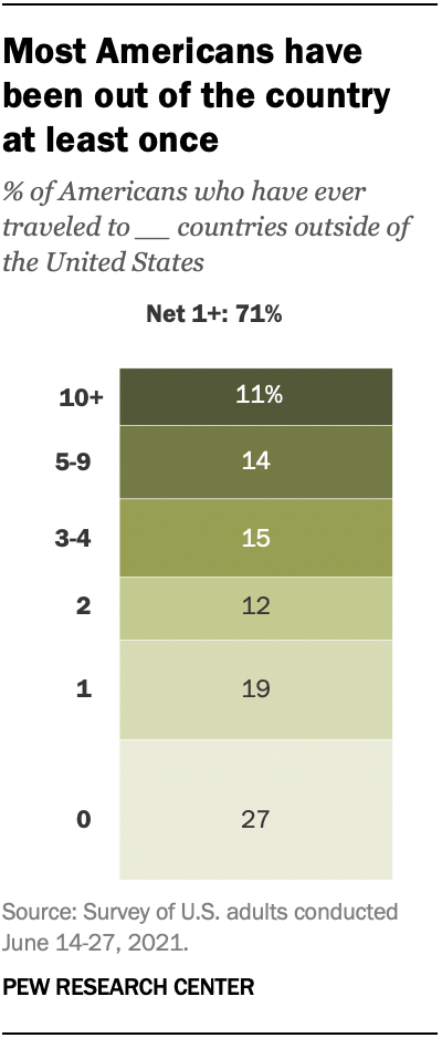 Most Americans have been out of the country at least once