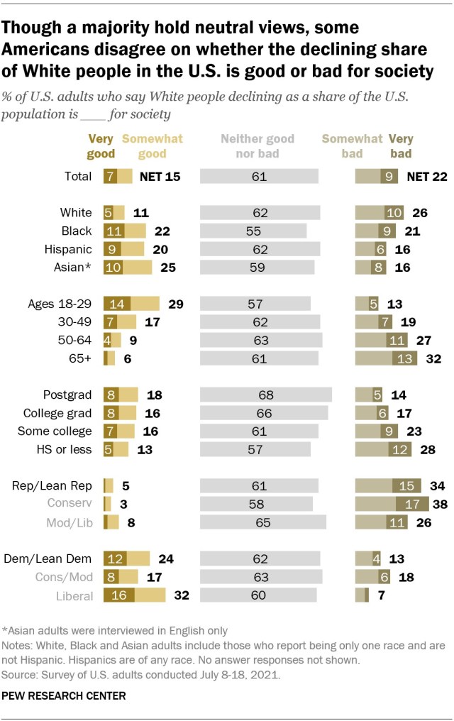 Though a majority hold neutral views, some Americans disagree on whether the declining share  of White people in the U.S. is good or bad for society