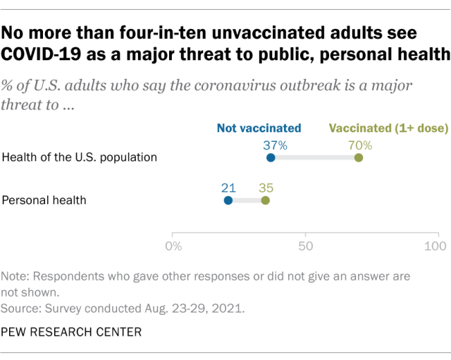 No more than four-in-ten unvaccinated adults see COVID-19 as a major threat to public, personal health
