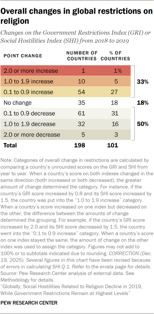 Overall changes in global restrictions on religion