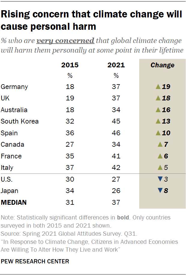 Rising concern that climate change will cause personal harm-07