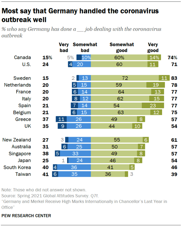 Most say that Germany handled the coronavirus outbreak well