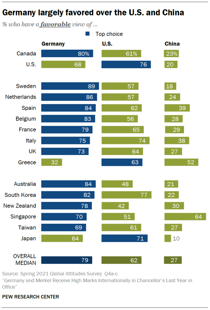Germany largely favored over the U.S. and China
