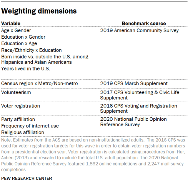 Weighting dimensions