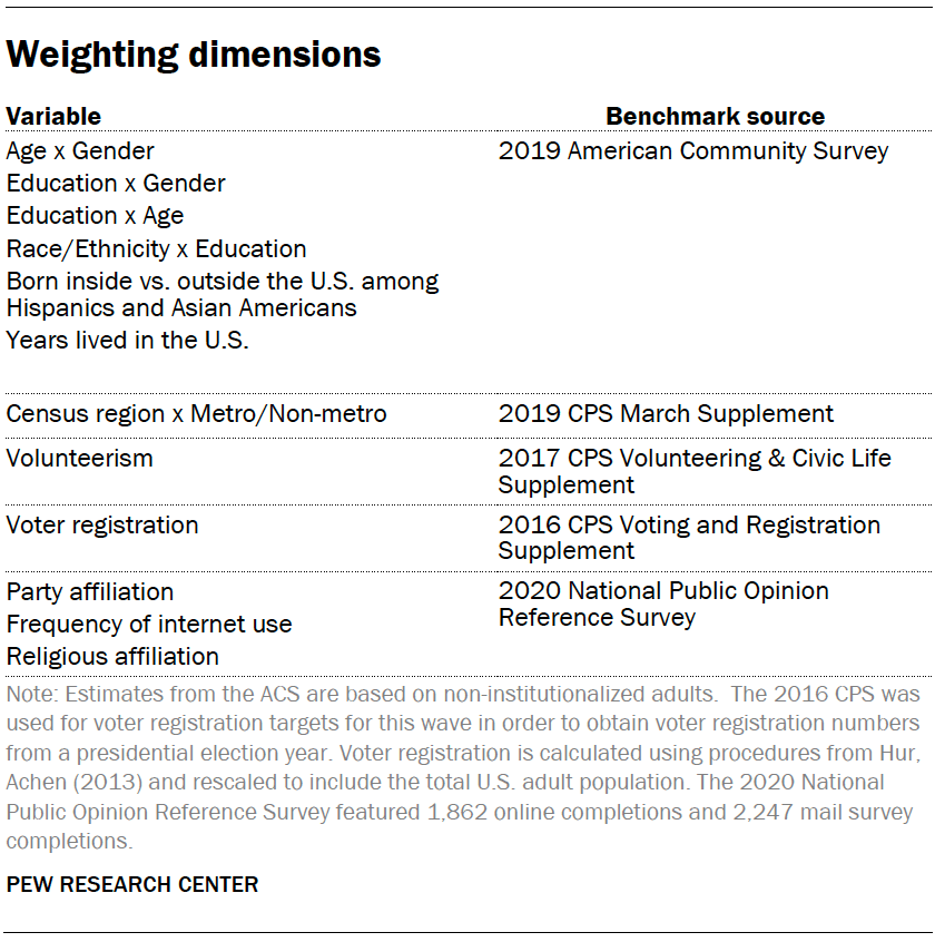 Weighting dimensions