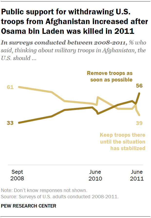 Chart shows public support for withdrawing U.S. troops from Afghanistan increased after Osama bin Laden was killed in 2011