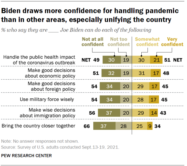 Biden draws more confidence for handling pandemic than in other areas, especially unifying the country