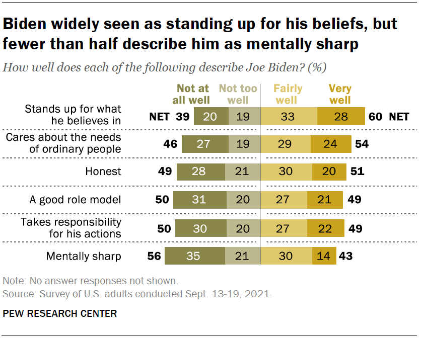 Biden widely seen as standing up for his beliefs, but fewer than half describe him as mentally sharp
