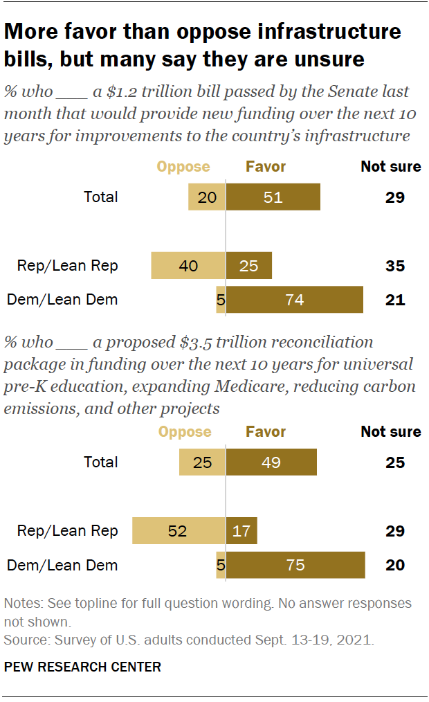 More favor than oppose infrastructure bills, but many say they are unsure