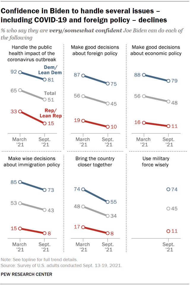 Confidence in Biden to handle several issues – including COVID-19 and foreign policy – declines