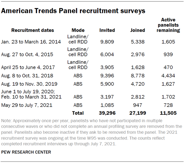 American Trends Panel recruitment surveys