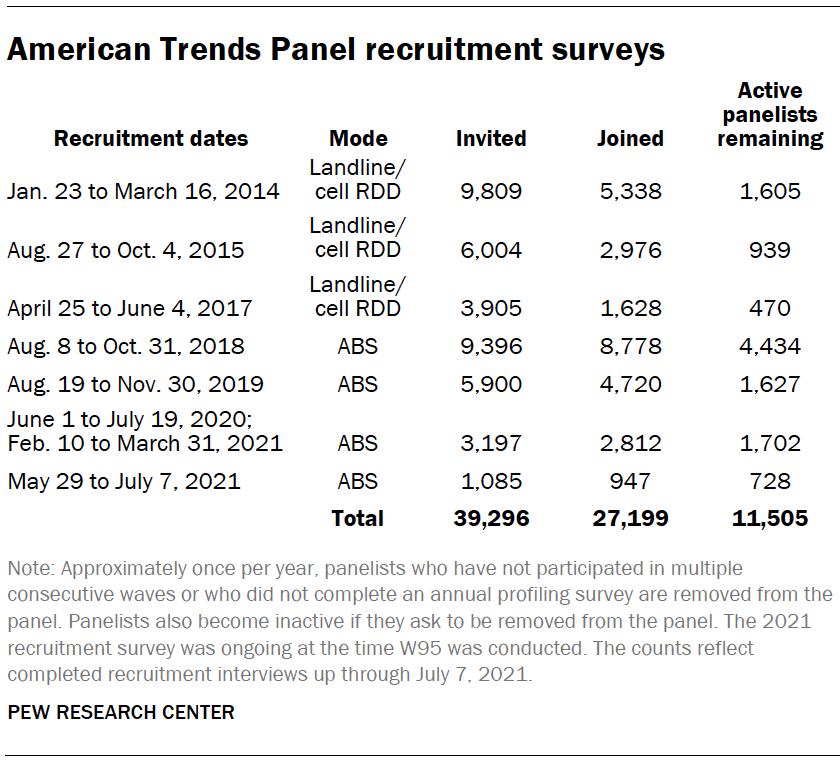 American Trends Panel recruitment surveys