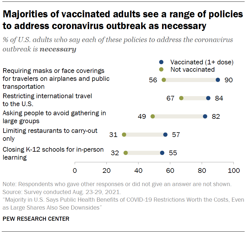 Majorities of vaccinated adults see a range of policies to address coronavirus outbreak as necessary