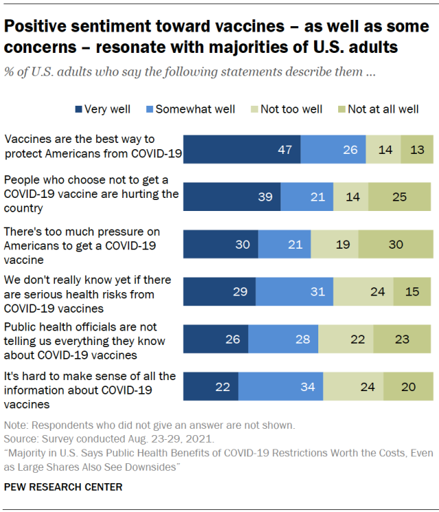 Positive sentiment toward vaccines – as well as some concerns – resonate with majorities of U.S. adults