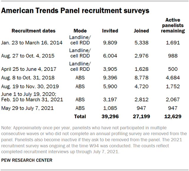 American Trends Panel recruitment surveys