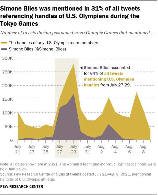Simone Biles was mentioned in 31% of all tweets referencing handles of U.S. Olympians during the Tokyo Games