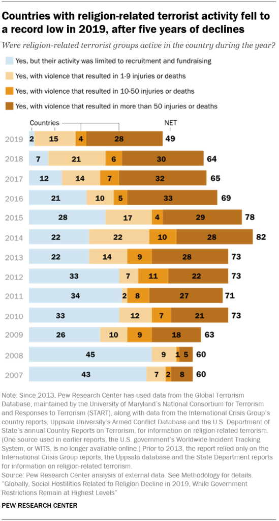 Countries with religion-related terrorist activity fell to a record low in 2019, after five years of declines