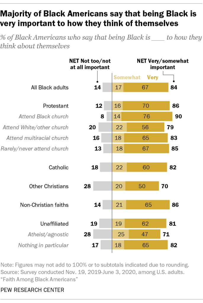 Majority of Black Americans say that being Black is very important to how they think of themselves