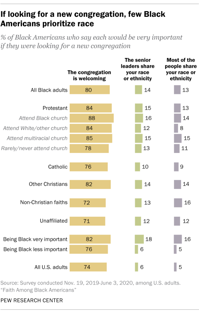 If looking for a new congregation, few Black Americans prioritize race