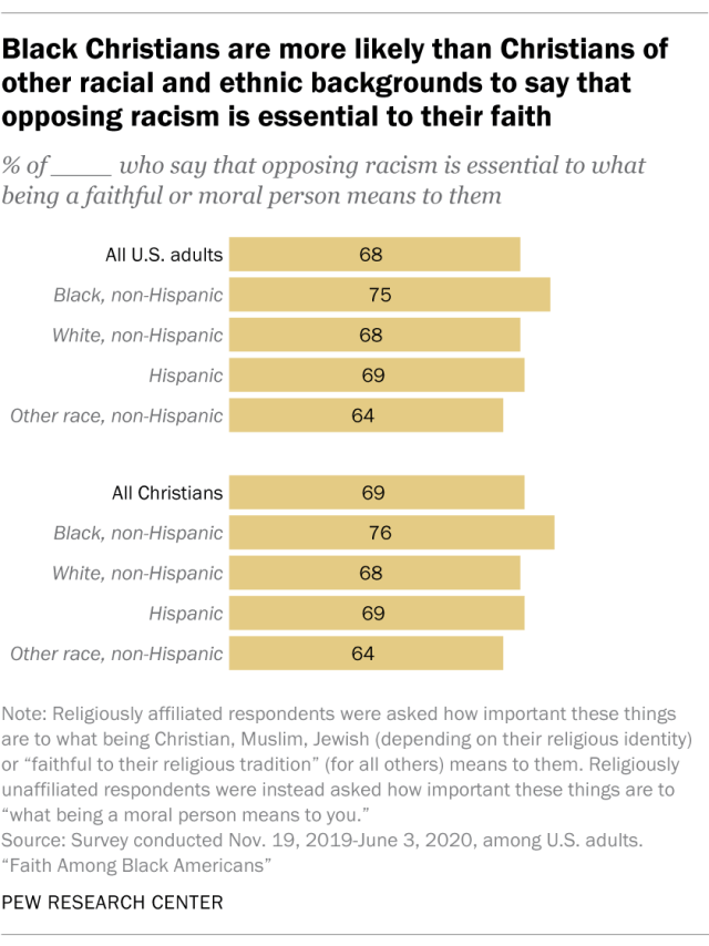 Black Christians are more likely than Christians of other racial and ethnic backgrounds to say that opposing racism is essential to their faith