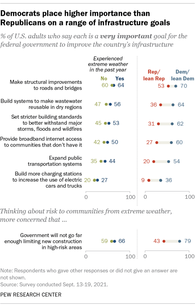 Democrats place higher importance than Republicans on a range of infrastructure goals