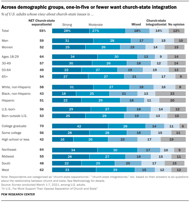 Across demographic groups, one-in-five or fewer want church-state integration