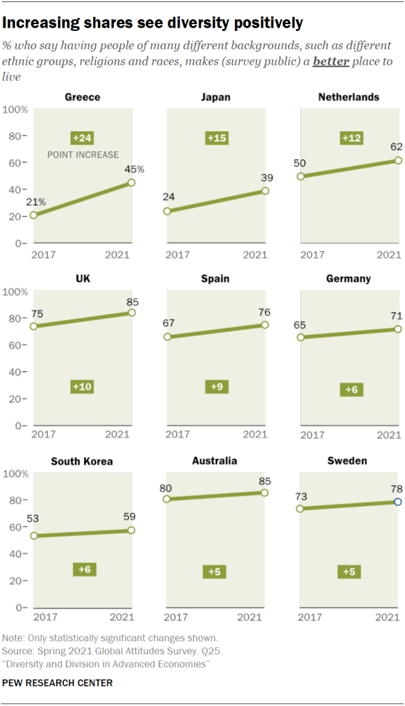 Increasing shares see diversity positively